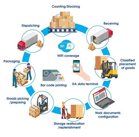 Warehouse Management Module