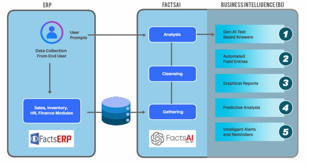 FactsAI Workflow