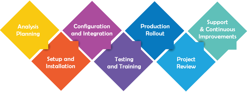 Project Based Software Development